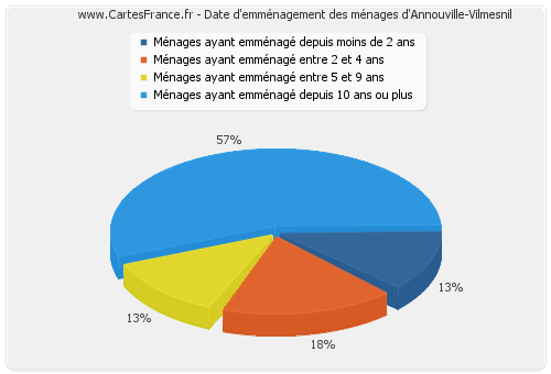 Date d'emménagement des ménages d'Annouville-Vilmesnil