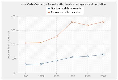 Anquetierville : Nombre de logements et population