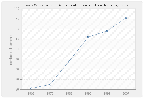 Anquetierville : Evolution du nombre de logements