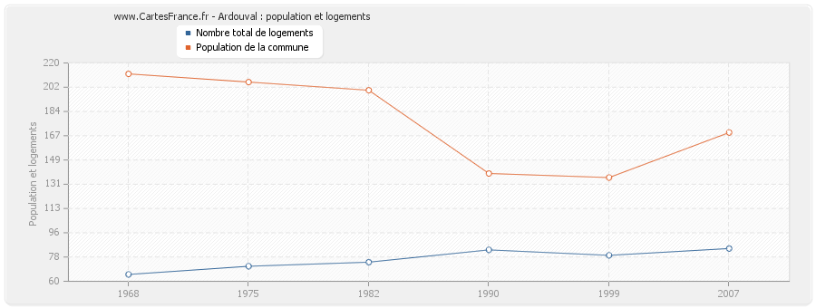 Ardouval : population et logements