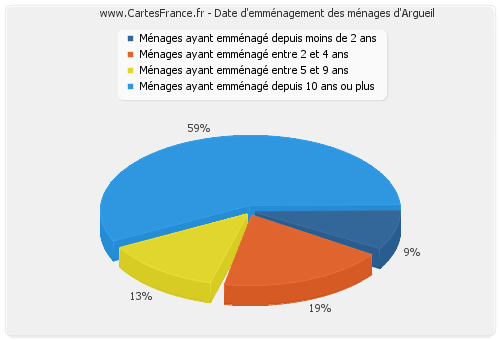 Date d'emménagement des ménages d'Argueil