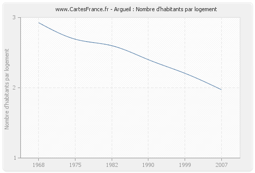 Argueil : Nombre d'habitants par logement