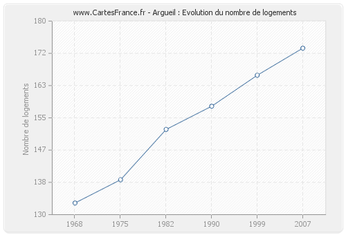 Argueil : Evolution du nombre de logements