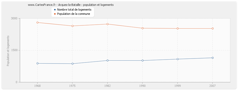 Arques-la-Bataille : population et logements