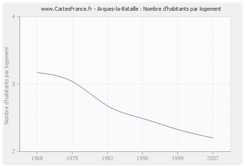Arques-la-Bataille : Nombre d'habitants par logement