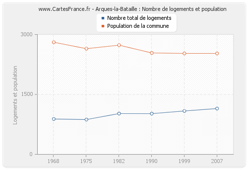 Arques-la-Bataille : Nombre de logements et population
