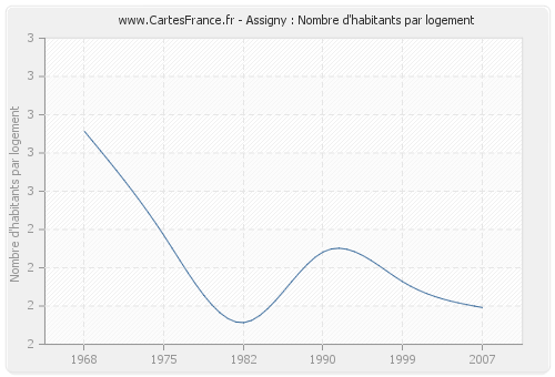 Assigny : Nombre d'habitants par logement