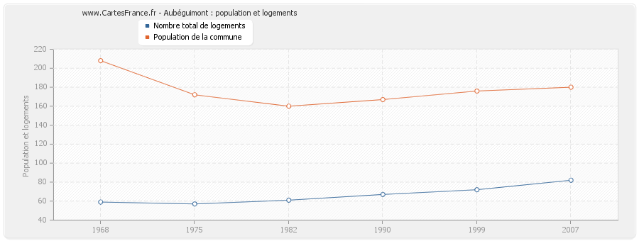 Aubéguimont : population et logements