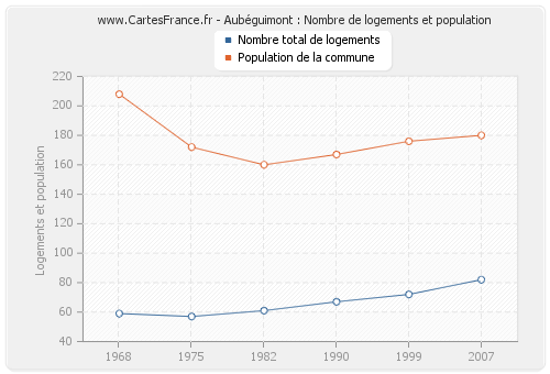 Aubéguimont : Nombre de logements et population