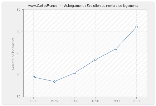 Aubéguimont : Evolution du nombre de logements