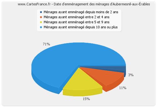 Date d'emménagement des ménages d'Aubermesnil-aux-Érables