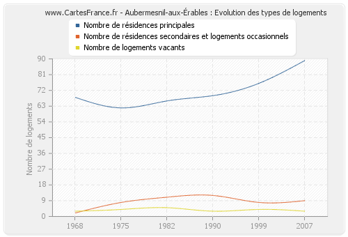 Aubermesnil-aux-Érables : Evolution des types de logements
