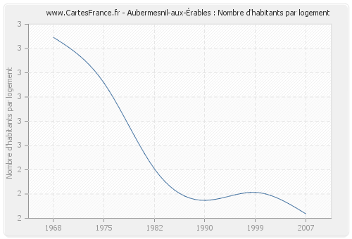 Aubermesnil-aux-Érables : Nombre d'habitants par logement