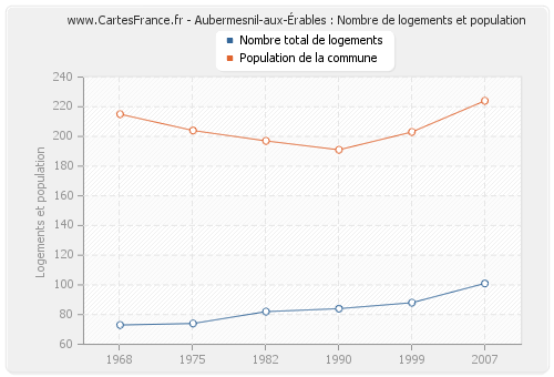 Aubermesnil-aux-Érables : Nombre de logements et population