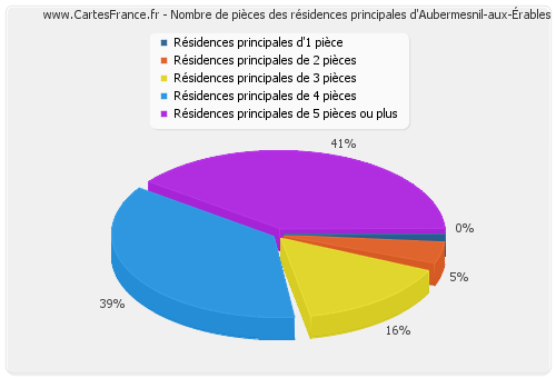 Nombre de pièces des résidences principales d'Aubermesnil-aux-Érables