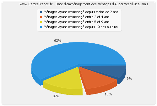 Date d'emménagement des ménages d'Aubermesnil-Beaumais