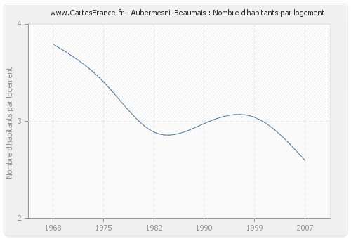 Aubermesnil-Beaumais : Nombre d'habitants par logement