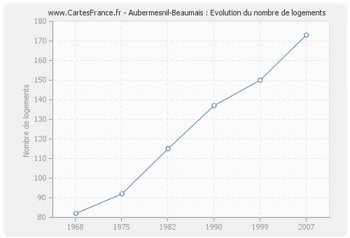Aubermesnil-Beaumais : Evolution du nombre de logements