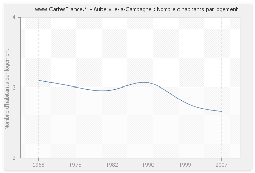 Auberville-la-Campagne : Nombre d'habitants par logement