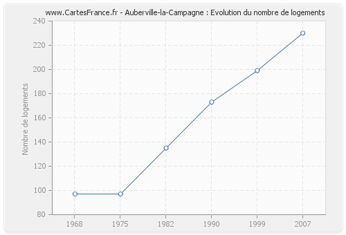 Auberville-la-Campagne : Evolution du nombre de logements
