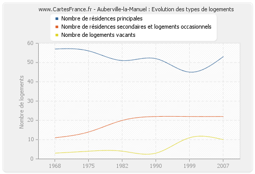 Auberville-la-Manuel : Evolution des types de logements