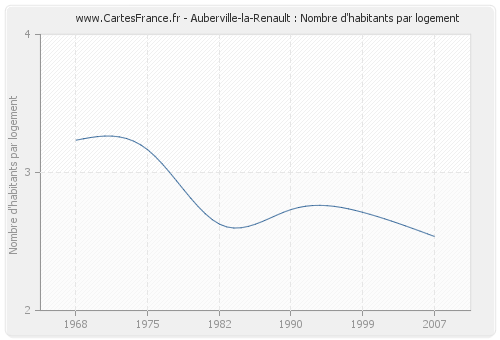 Auberville-la-Renault : Nombre d'habitants par logement