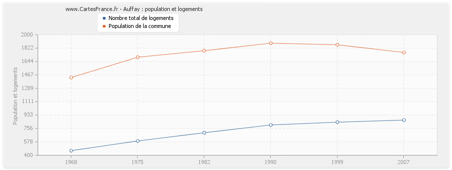 Auffay : population et logements