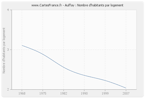 Auffay : Nombre d'habitants par logement