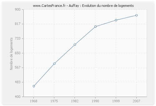 Auffay : Evolution du nombre de logements