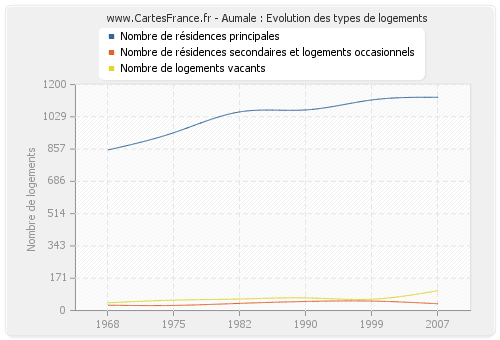 Aumale : Evolution des types de logements