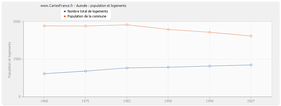 Aumale : population et logements