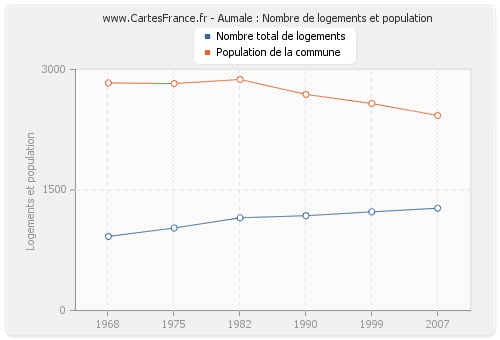 Aumale : Nombre de logements et population