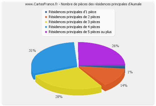 Nombre de pièces des résidences principales d'Aumale