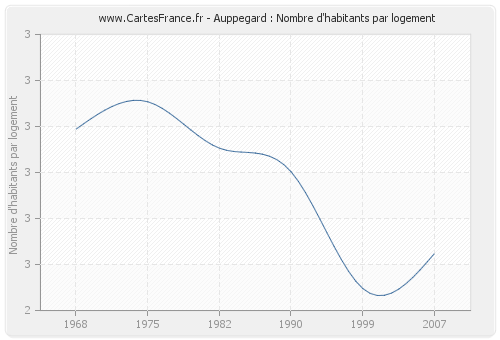 Auppegard : Nombre d'habitants par logement