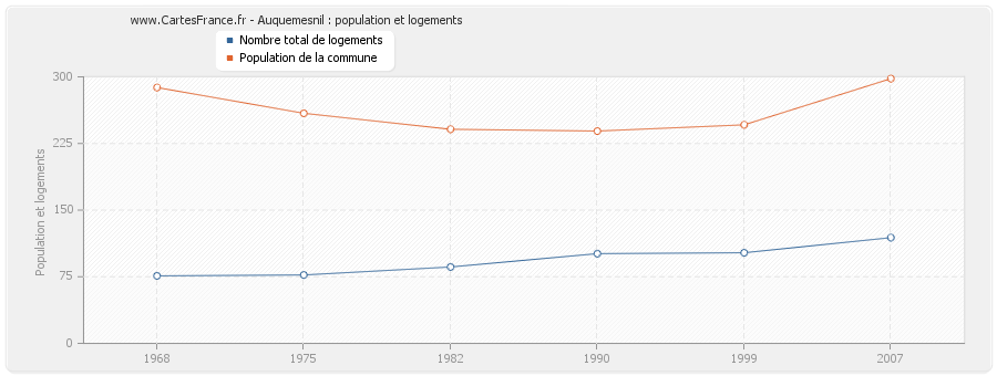 Auquemesnil : population et logements