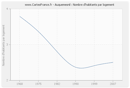 Auquemesnil : Nombre d'habitants par logement