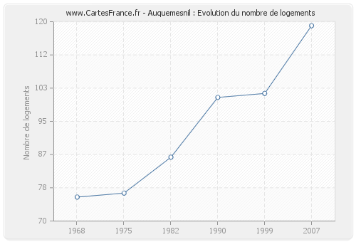 Auquemesnil : Evolution du nombre de logements