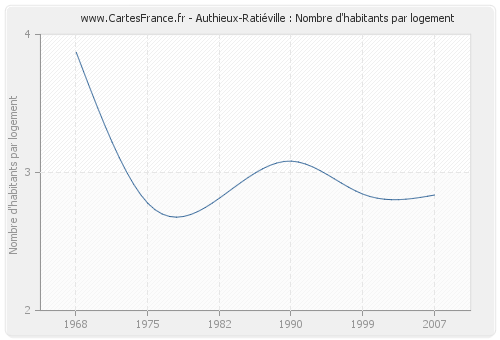 Authieux-Ratiéville : Nombre d'habitants par logement