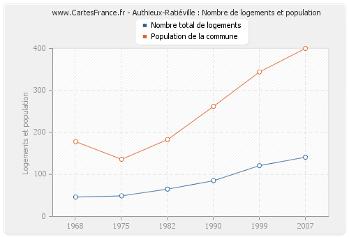 Authieux-Ratiéville : Nombre de logements et population