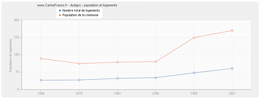 Autigny : population et logements