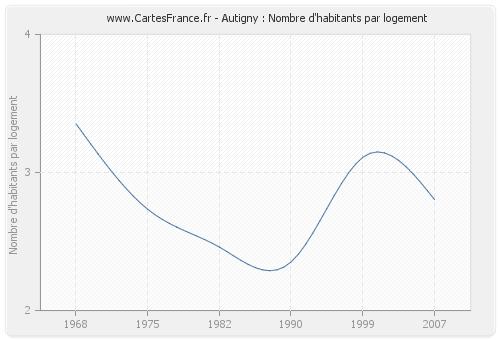 Autigny : Nombre d'habitants par logement