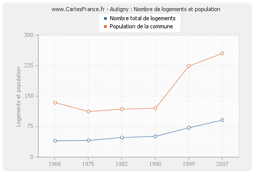 Autigny : Nombre de logements et population