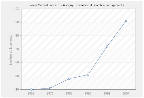 Autigny : Evolution du nombre de logements