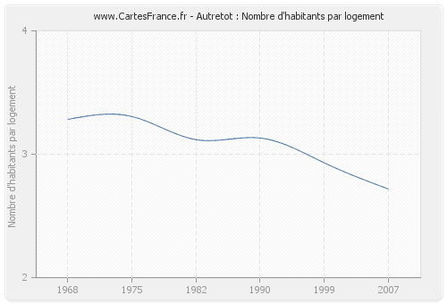 Autretot : Nombre d'habitants par logement