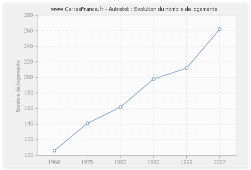 Autretot : Evolution du nombre de logements