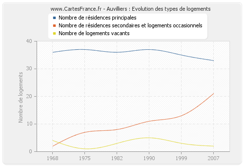 Auvilliers : Evolution des types de logements