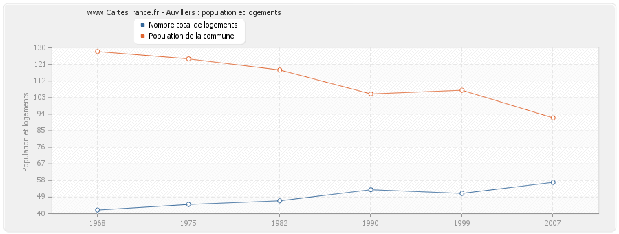 Auvilliers : population et logements