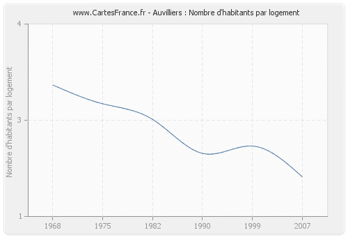 Auvilliers : Nombre d'habitants par logement