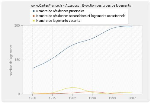 Auzebosc : Evolution des types de logements