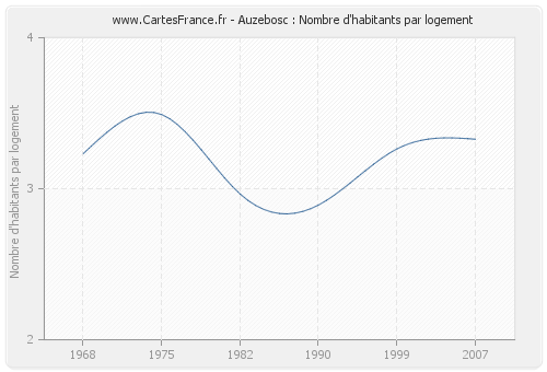 Auzebosc : Nombre d'habitants par logement